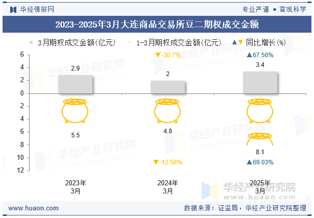 2023-2025年3月大连商品交易所豆二期权成交金额