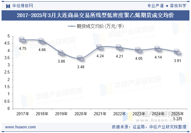 2017-2025年3月大连商品交易所线型低密度聚乙烯期货成交均价