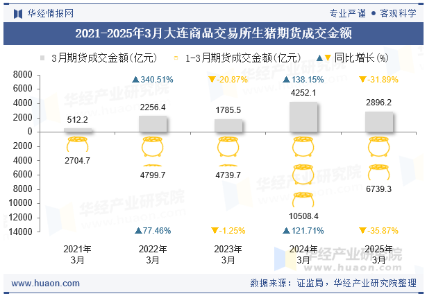 2021-2025年3月大连商品交易所生猪期货成交金额