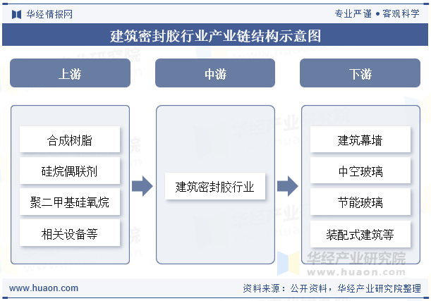 建筑密封胶行业产业链结构示意图