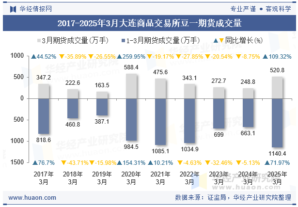 2017-2025年3月大连商品交易所豆一期货成交量
