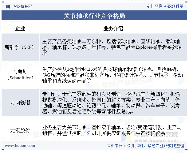 关节轴承行业竞争格局