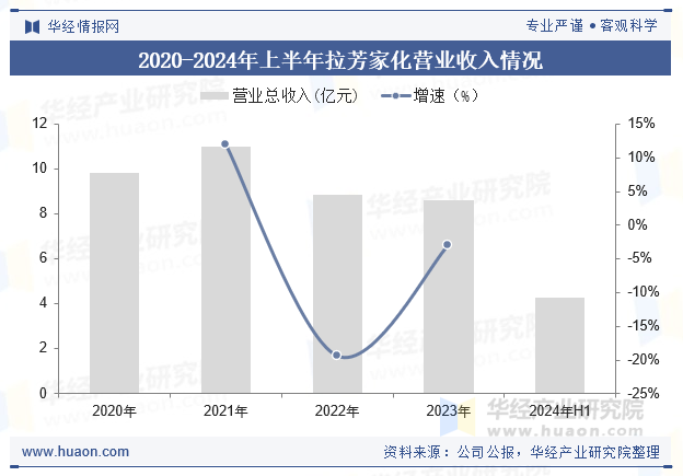 2020-2024年上半年拉芳家化营业收入情况