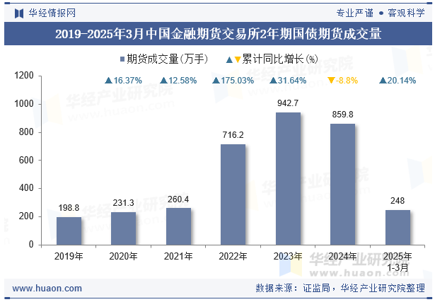 2019-2025年3月中国金融期货交易所2年期国债期货成交量