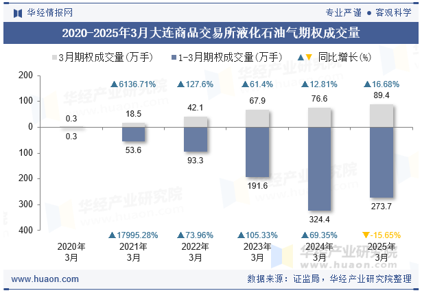 2020-2025年3月大连商品交易所液化石油气期权成交量