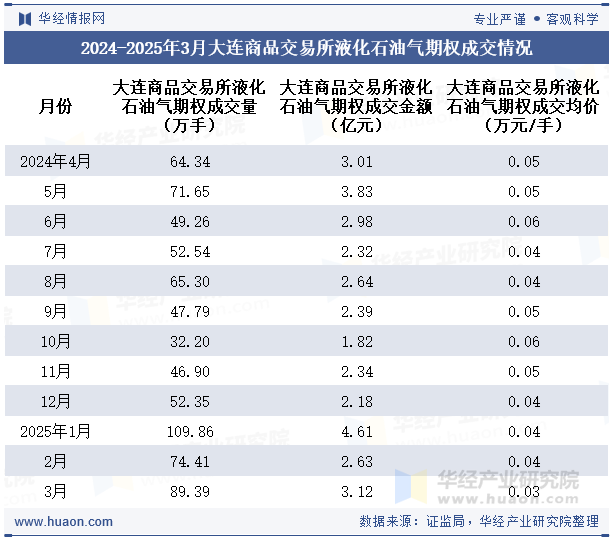 2024-2025年3月大连商品交易所液化石油气期权成交情况