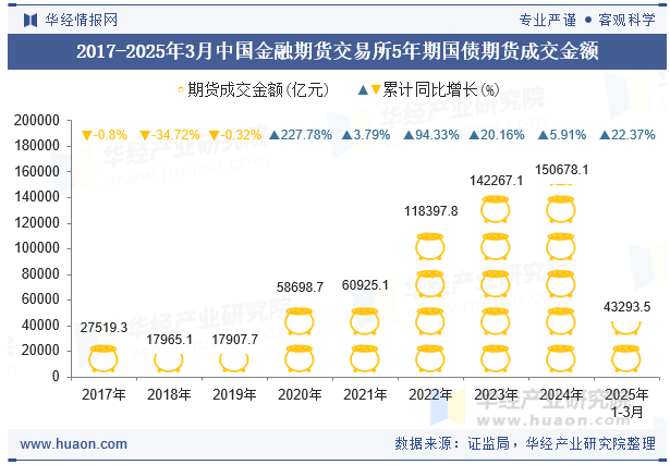 2017-2025年3月中国金融期货交易所5年期国债期货成交金额