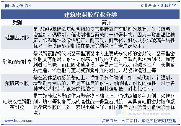 建筑密封胶行业分类