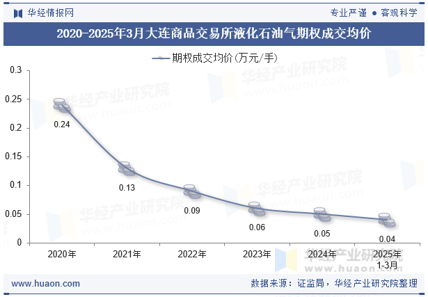 2020-2025年3月大连商品交易所液化石油气期权成交均价