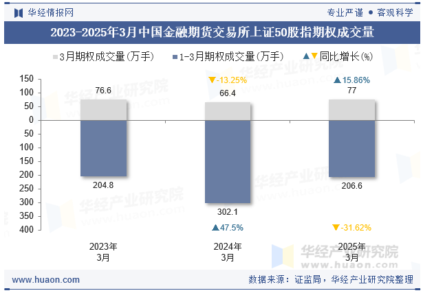 2023-2025年3月中国金融期货交易所上证50股指期权成交量