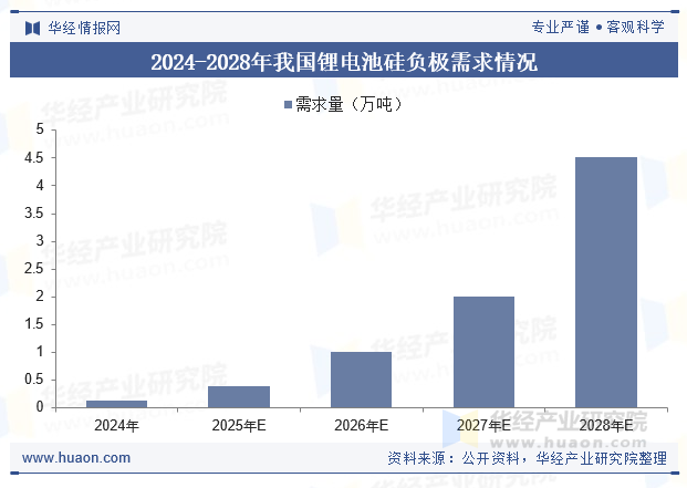 2024-2028年我国锂电池硅负极需求情况