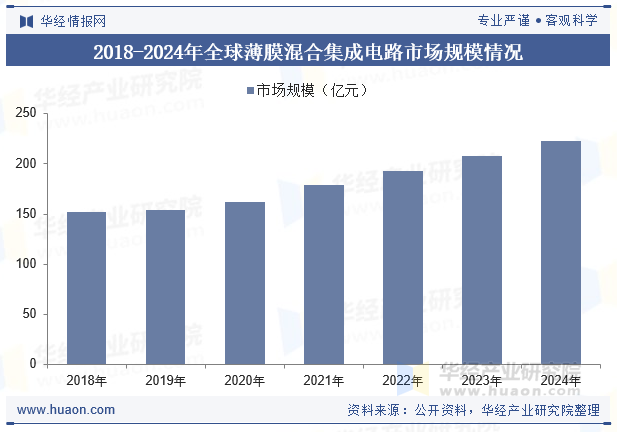 2018-2024年全球薄膜混合集成电路市场规模情况