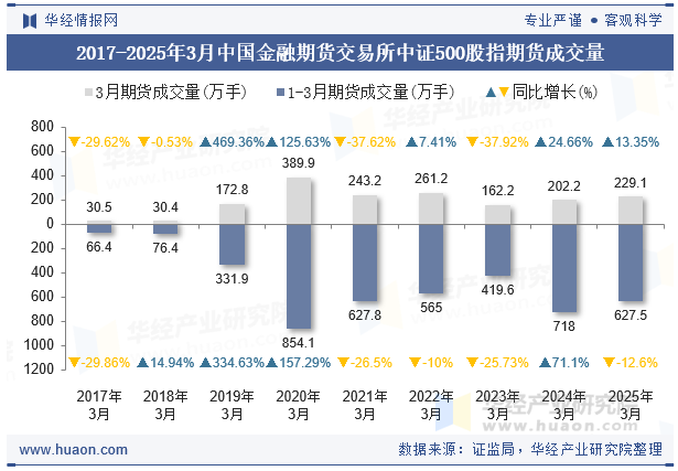 2017-2025年3月中国金融期货交易所中证500股指期货成交量