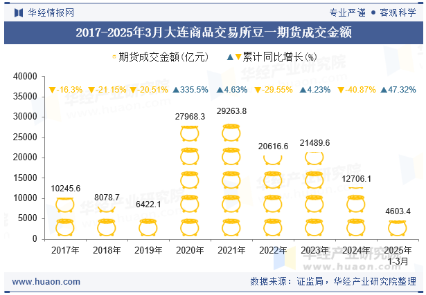 2017-2025年3月大连商品交易所豆一期货成交金额