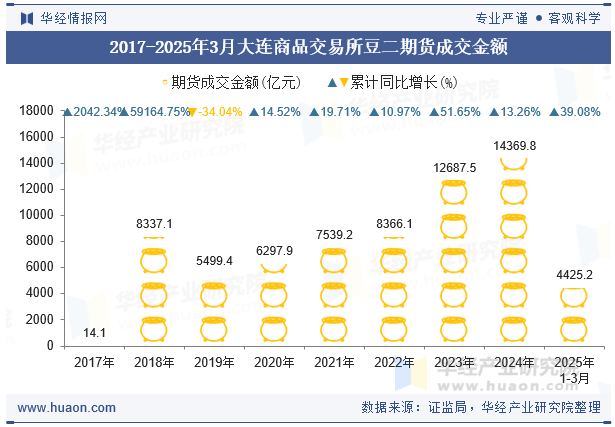 2017-2025年3月大连商品交易所豆二期货成交金额