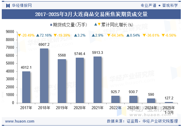 2017-2025年3月大连商品交易所焦炭期货成交量