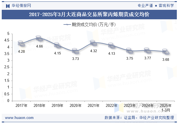2018-2025年3月大连商品交易所聚丙烯期货成交均价