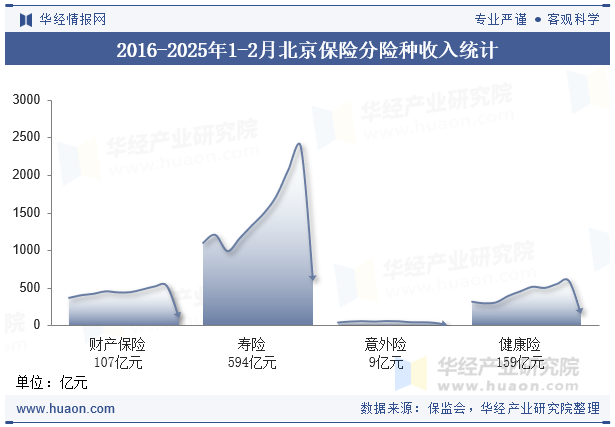 2016-2025年1-2月北京保险分险种收入统计