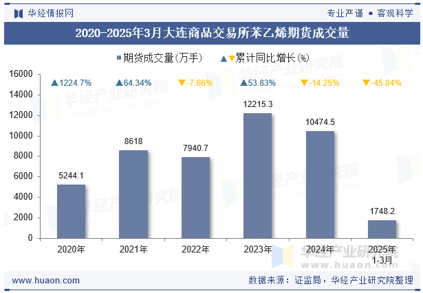 2020-2025年3月大连商品交易所苯乙烯期货成交量