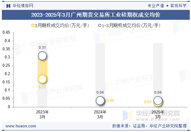 2023-2025年3月广州期货交易所工业硅期权成交均价