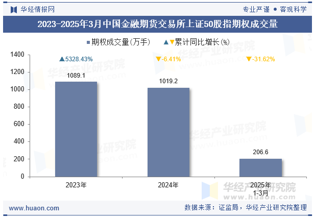 2023-2025年3月中国金融期货交易所上证50股指期权成交量