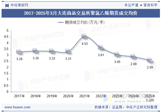 2017-2025年3月大连商品交易所聚氯乙烯期货成交均价
