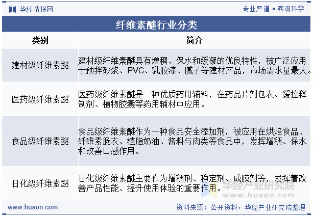 纤维素醚行业分类