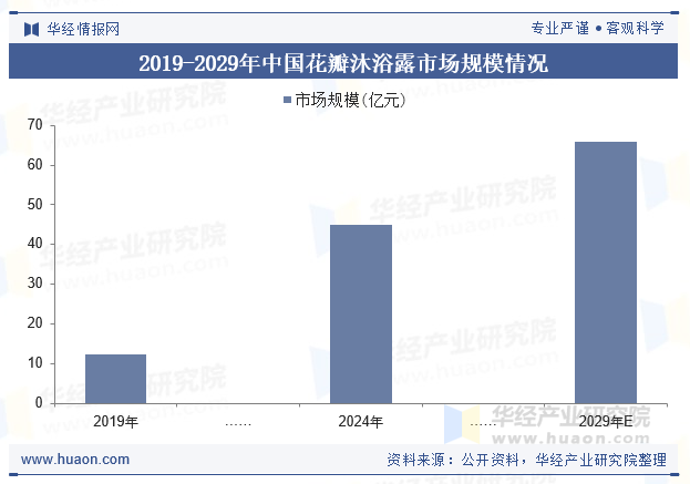 2019-2029年中国花瓣沐浴露市场规模情况