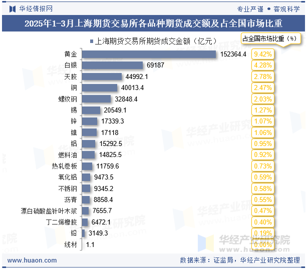 2025年1-3月上海期货交易所各品种期货成交额及占全国市场比重