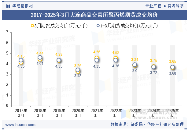 2018-2025年3月大连商品交易所聚丙烯期货成交均价