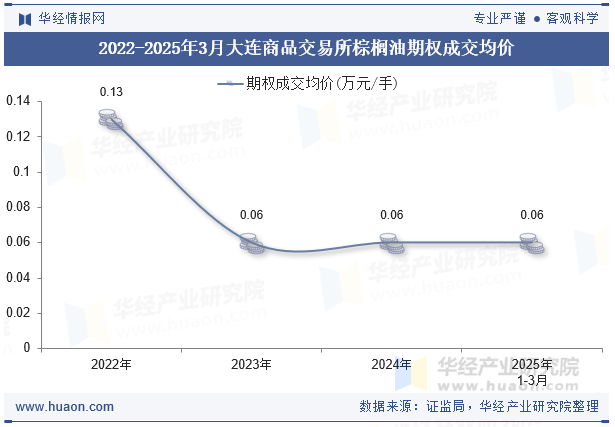 2022-2025年3月大连商品交易所棕榈油期权成交均价