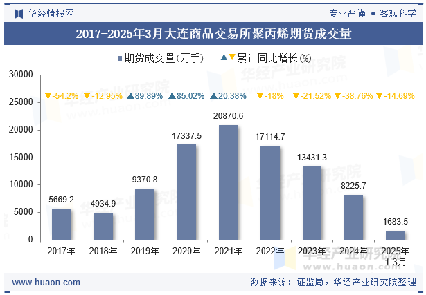 2018-2025年3月大连商品交易所聚丙烯期货成交量