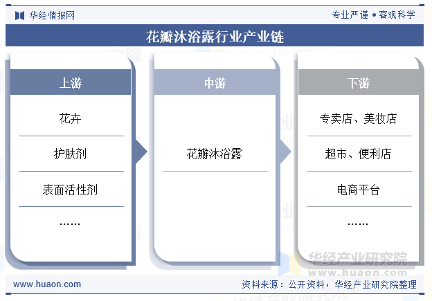花瓣沐浴露行业产业链