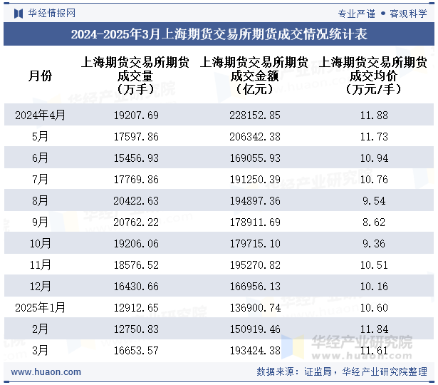 2024-2025年3月上海期货交易所期货成交情况统计表