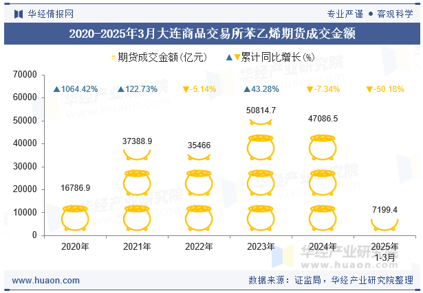 2020-2025年3月大连商品交易所苯乙烯期货成交金额