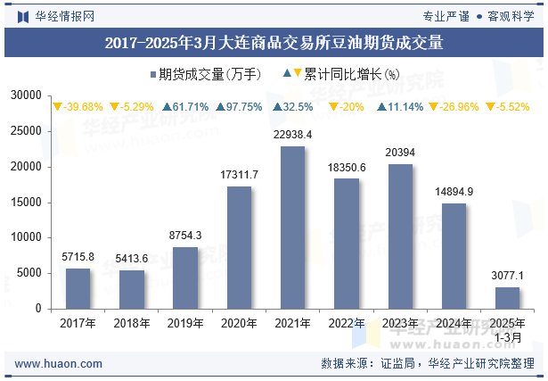 2017-2025年3月大连商品交易所豆油期货成交量