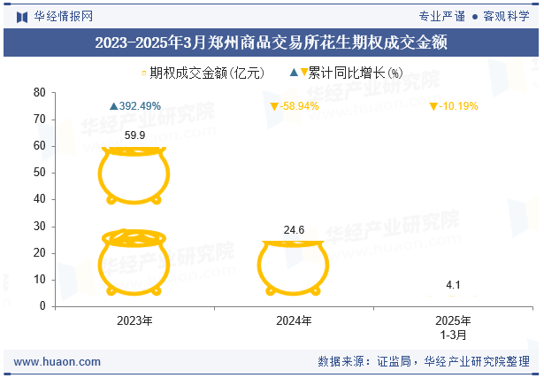 2023-2025年3月郑州商品交易所花生期权成交金额