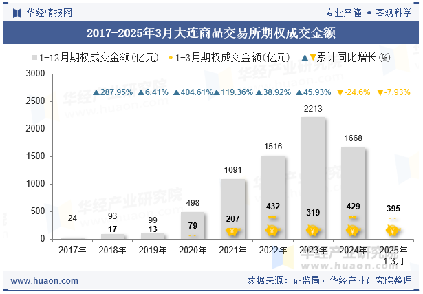 2017-2025年3月大连商品交易所期权成交金额