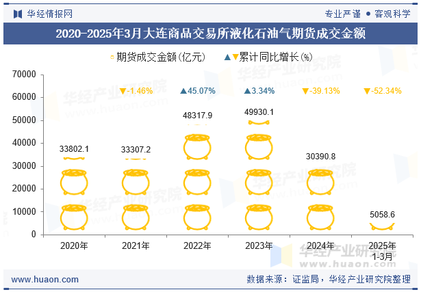 2020-2025年3月大连商品交易所液化石油气期货成交金额