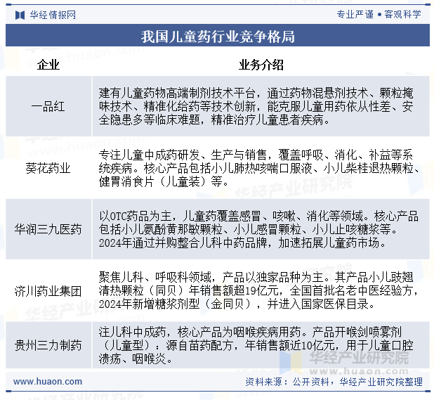 我国儿童药行业竞争格局