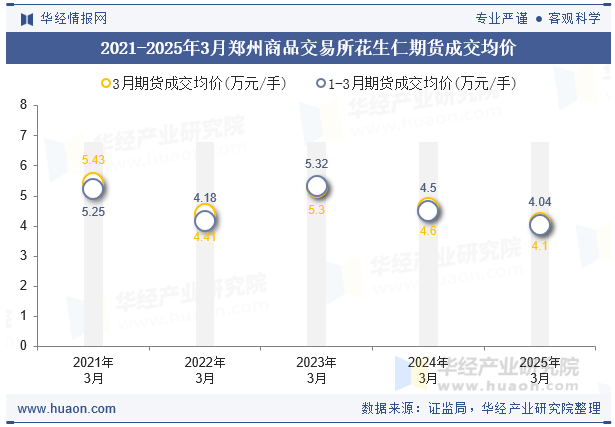 2021-2025年3月郑州商品交易所花生仁期货成交均价