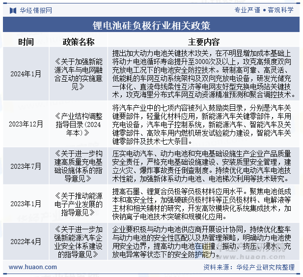 锂电池硅负极行业相关政策