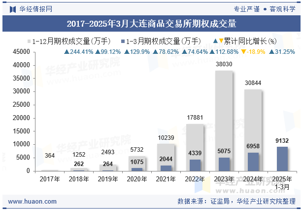 2017-2025年3月大连商品交易所期权成交量