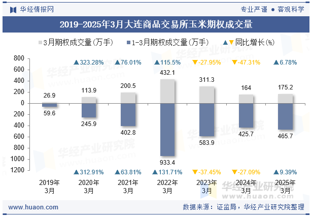 2019-2025年3月大连商品交易所玉米期权成交量