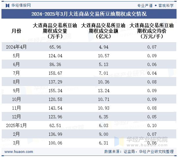 2024-2025年3月大连商品交易所豆油期权成交情况