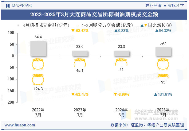 2022-2025年3月大连商品交易所棕榈油期权成交金额