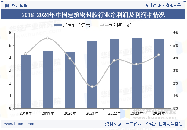 2018-2024年中国建筑密封胶行业净利润及利润率情况