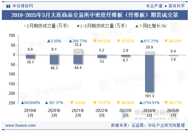 2019-2025年3月大连商品交易所中密度纤维板（纤维板）期货成交量