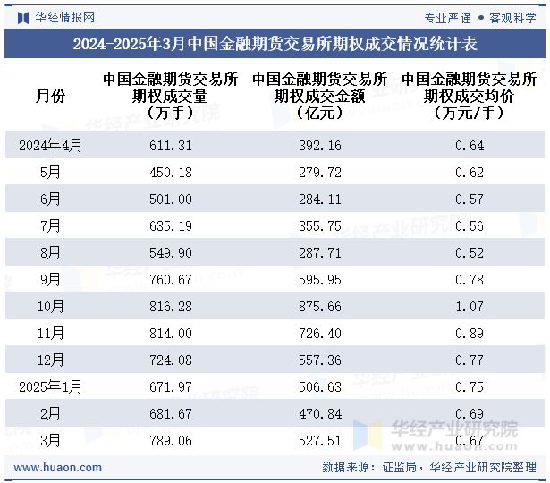 2024-2025年3月中国金融期货交易所期权成交情况统计表