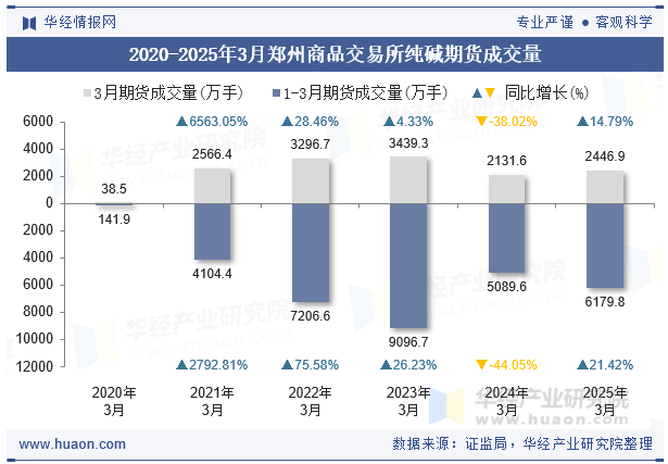 2020-2025年3月郑州商品交易所纯碱期货成交量